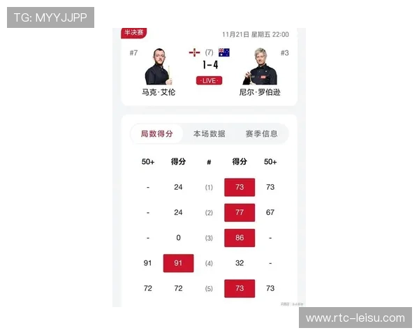 利雅得锦标赛卫冕冠军马克·艾伦止步半决赛，1-4不敌罗伯逊